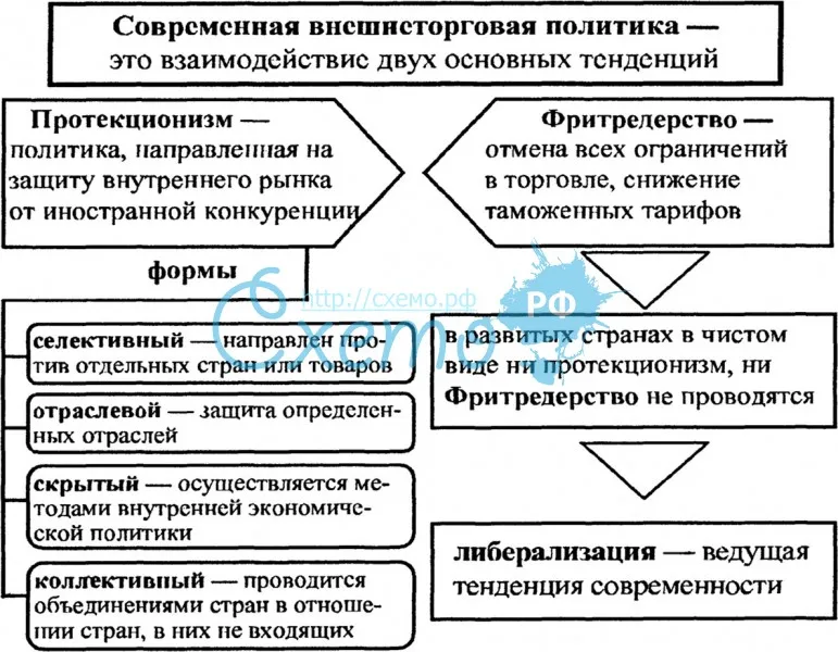 Курсовая работа: Таможенно-тарифная политика России. Протекционизм и фритредерство